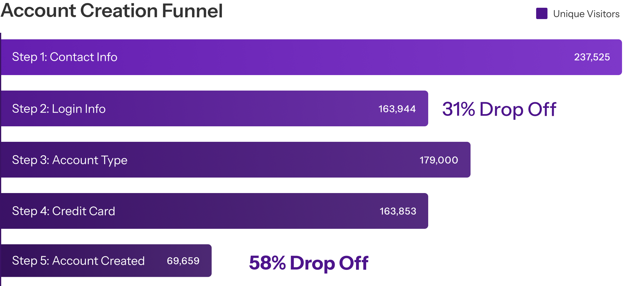 Account creation funnel showing drop-off